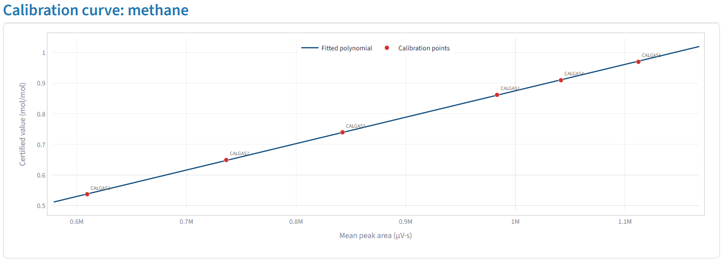 NexChrom calibration curve with residuals