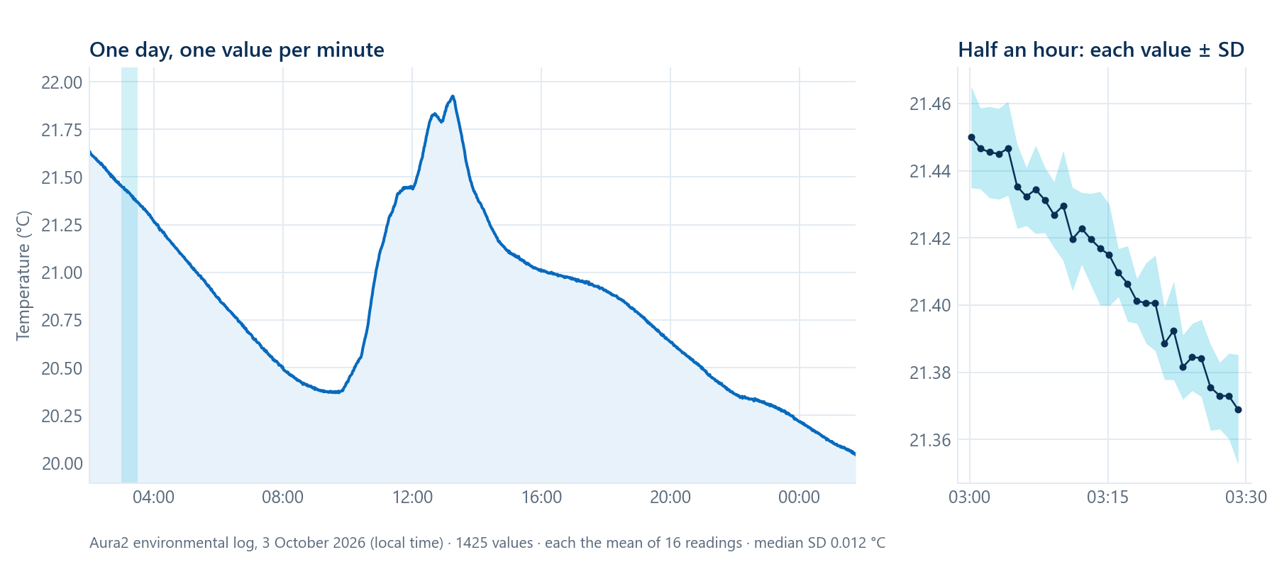 Aura2 temperature log over one day, with half an hour enlarged
