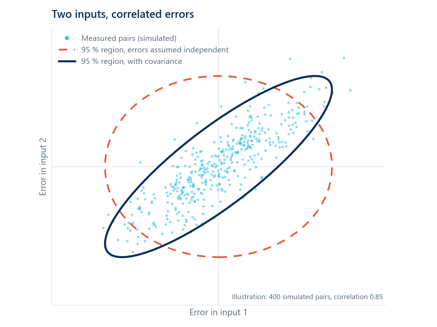 Two inputs with correlated errors: the 95 % region with covariance is a narrow, tilted ellipse; assuming independent errors gives a wide ellipse that is too large in one direction and too small in the other