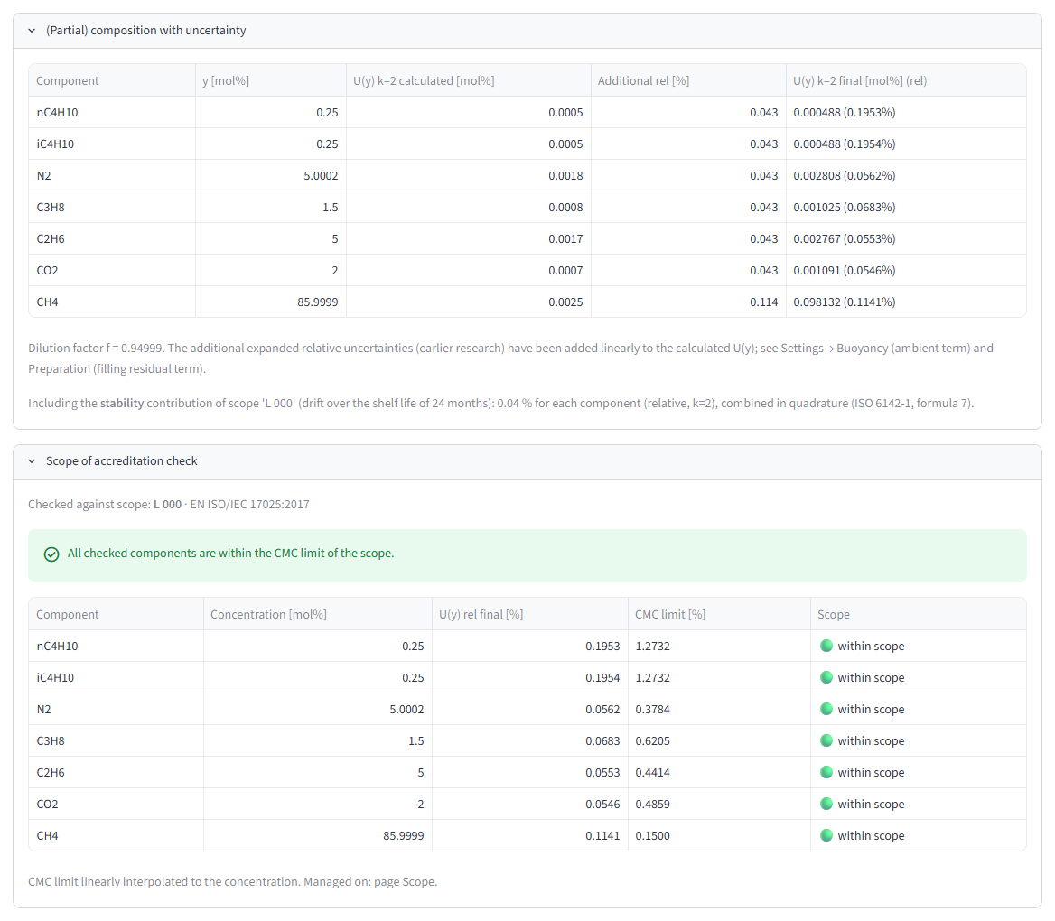 GasCatena: Composition with uncertainty, checked against your scope