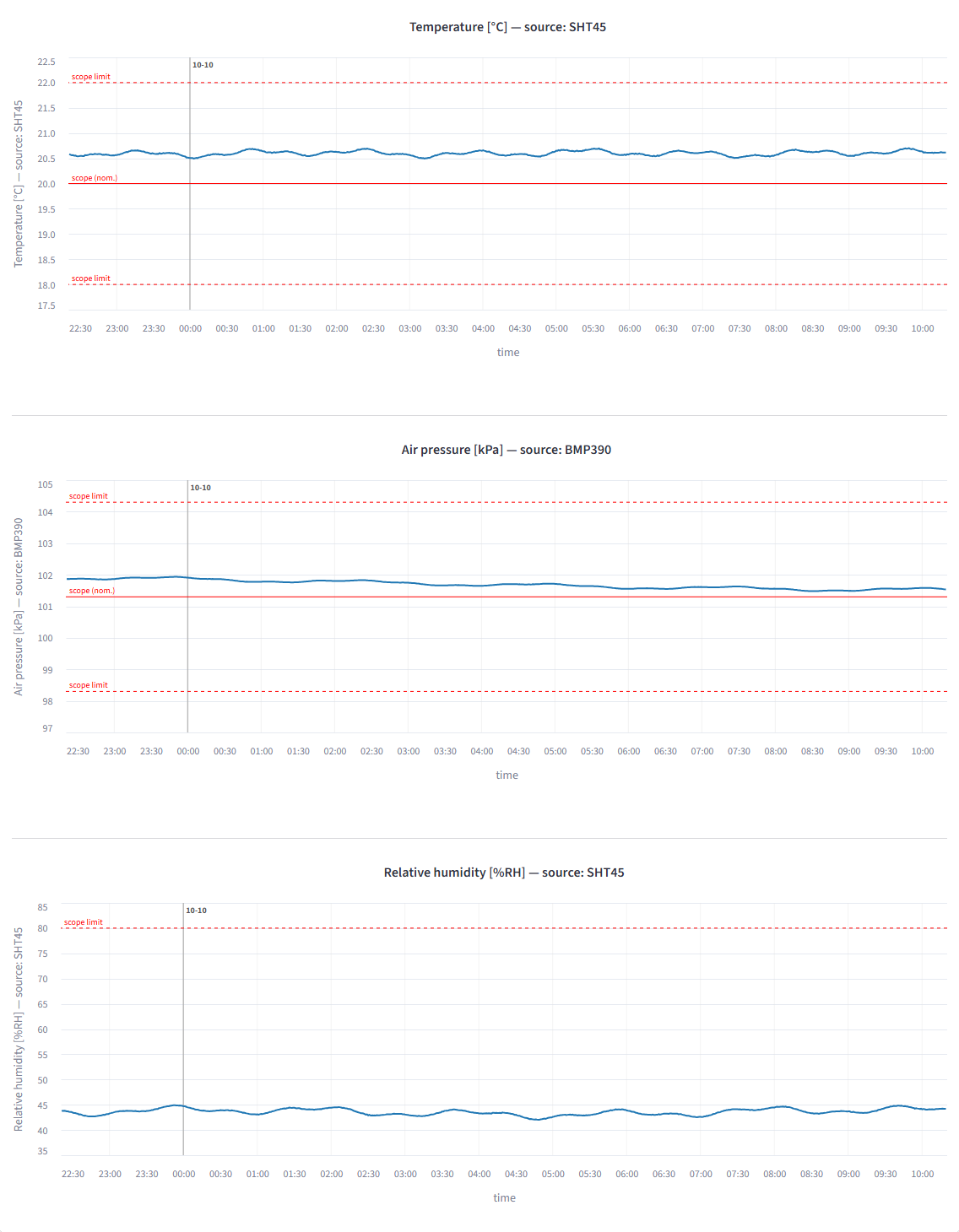 GasCatena: The weighing room, logged