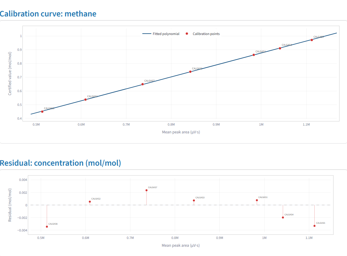 NexChrom: Calibration curve, residuals and outliers