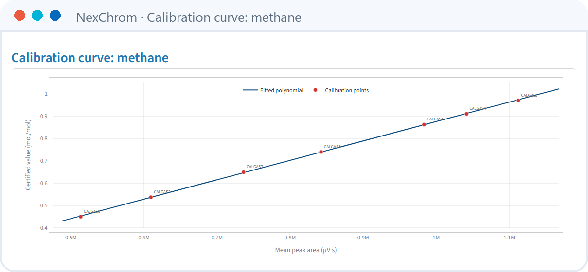NexChrom: Calibration curve: methane