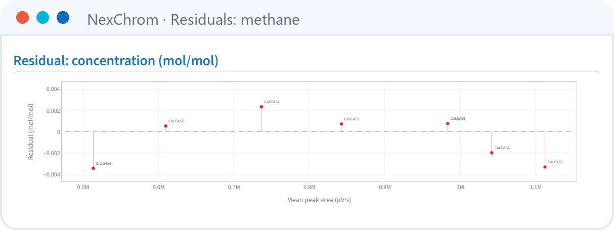 NexChrom: Residuals: methane