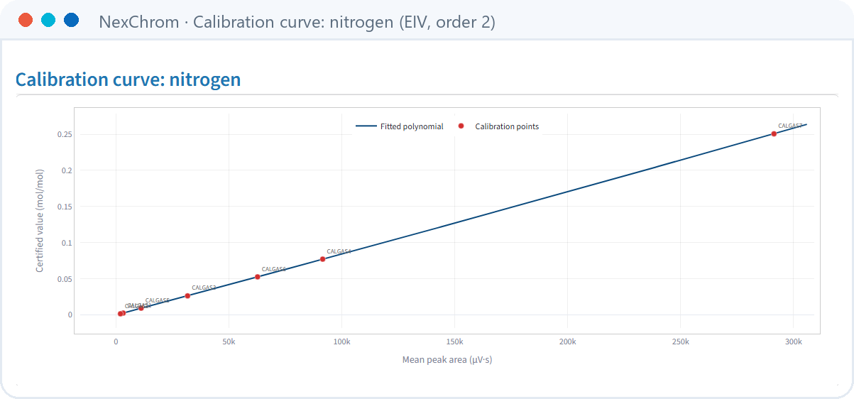 Calibration curve: nitrogen (EIV, order 2) (click to enlarge) NexChrom: Calibration curve: nitrogen (EIV, order 2)