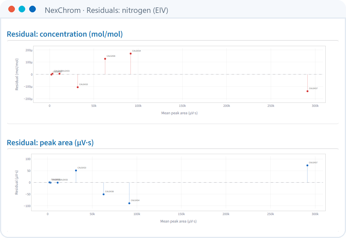 Residuals: nitrogen (EIV) (click to enlarge) NexChrom: Residuals: nitrogen (EIV)